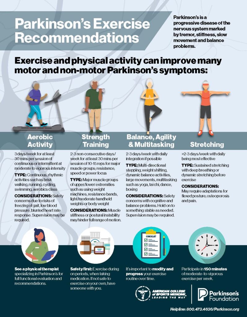 Updated Exercise Guidelines For Individuals With Parkinsons Disease Helen Hayes Hospital